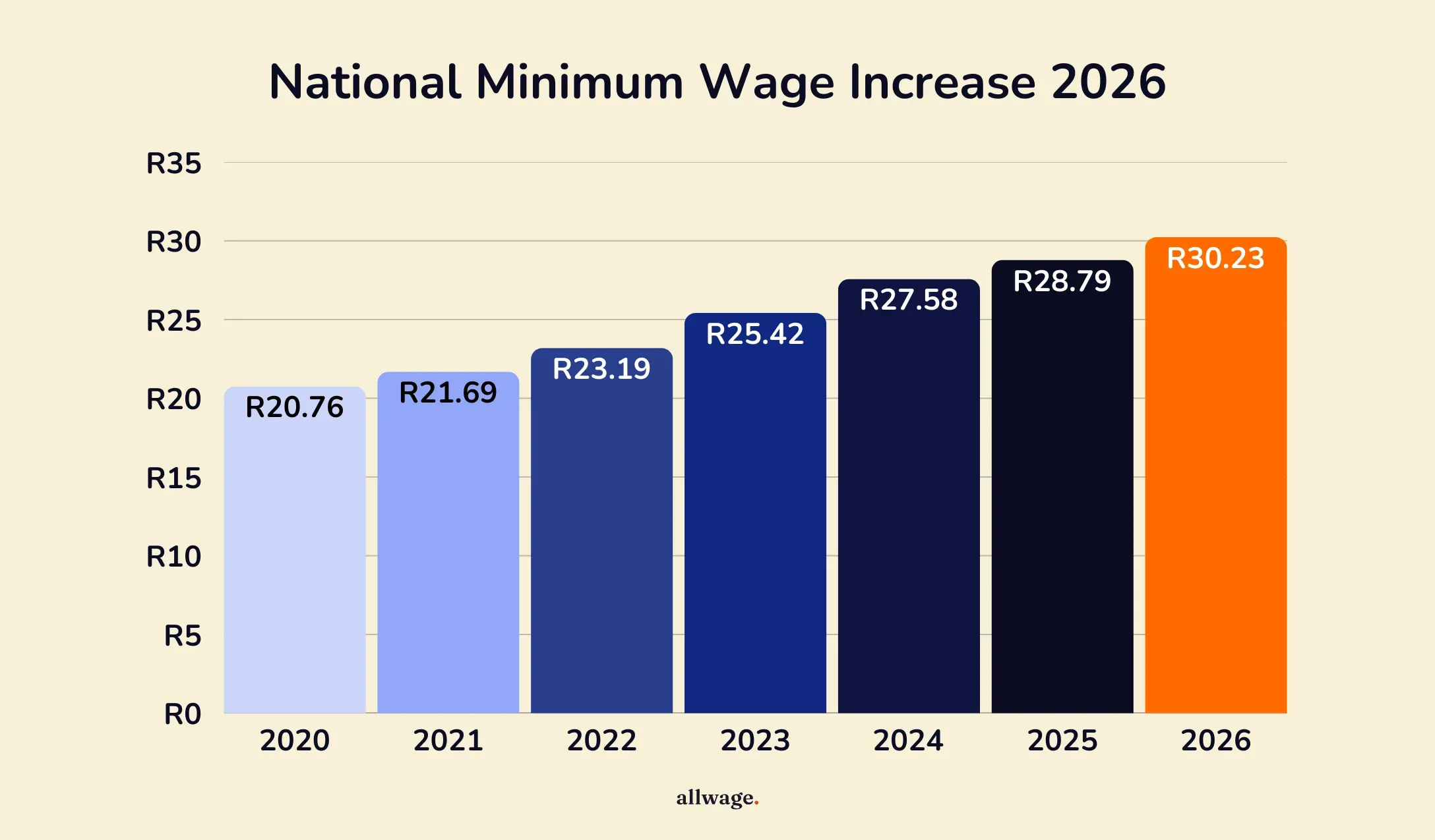 Bar chart showing South African national minimum wage increases from 2020 to 2026, ending at R30.23 in 2026.